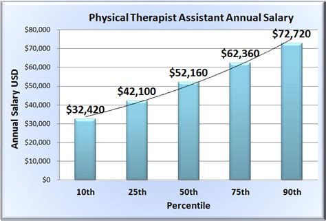 401(k) View more benefits. . How much do physical therapy assistants make